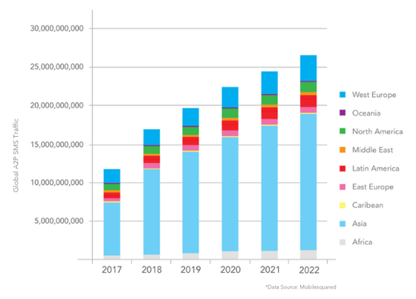 Global A2P SMS Traffic 2017-2022 Final