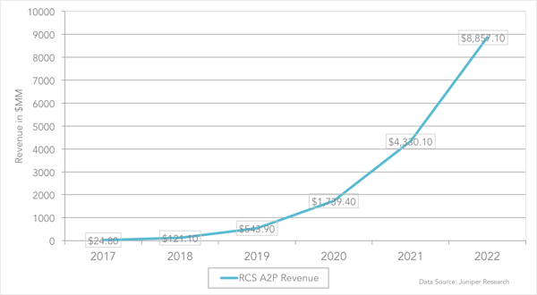 Global RCS A2P 2017-2022 Final 2