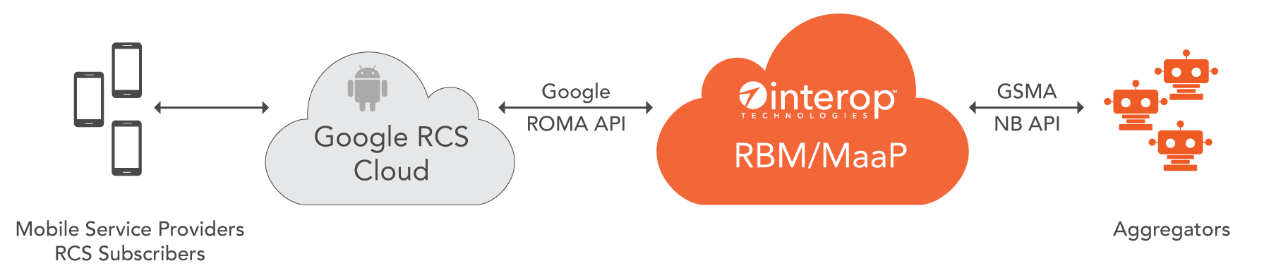 RBM-MaaP-Routing