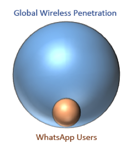 total global wireless users