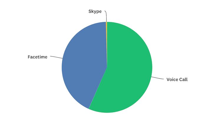 Survey Question Results 2