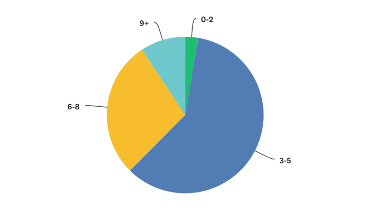 Survey Question Results 3