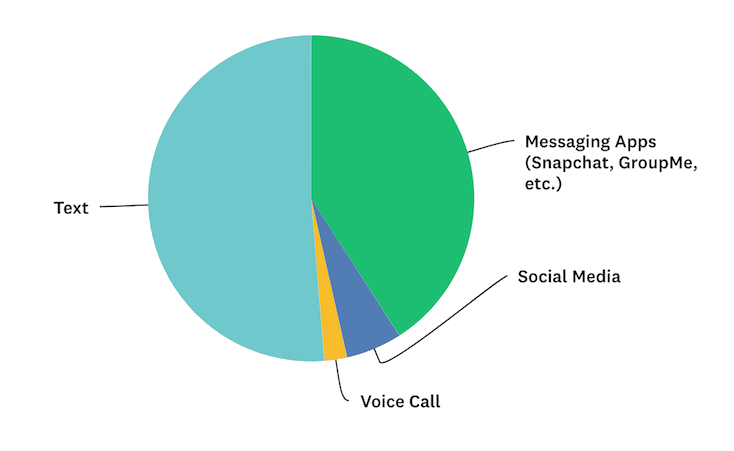 Survey Question Results 1