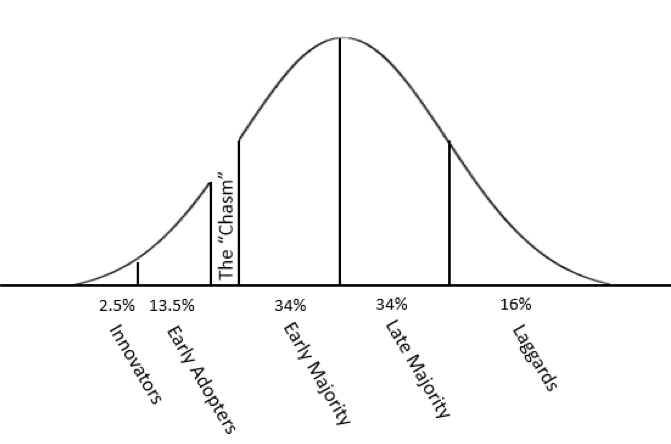 RCS crosses the Chasm graph 2